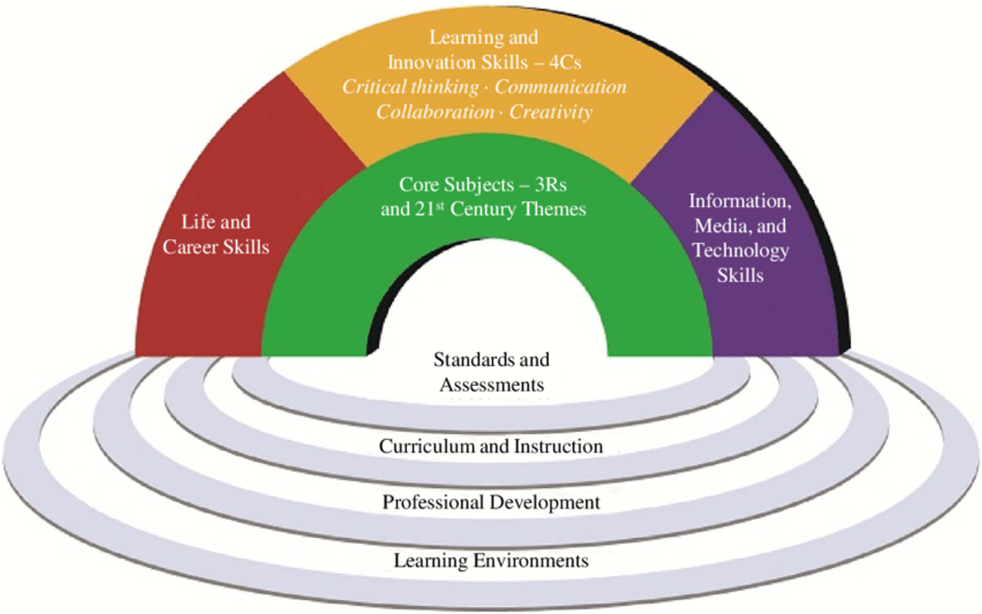 The P21 framework - https://www.researchgate.net/figure/The-rainbow-or-framework-of-21-st-century-skills-source-P21-2015b_fig2_272356548.