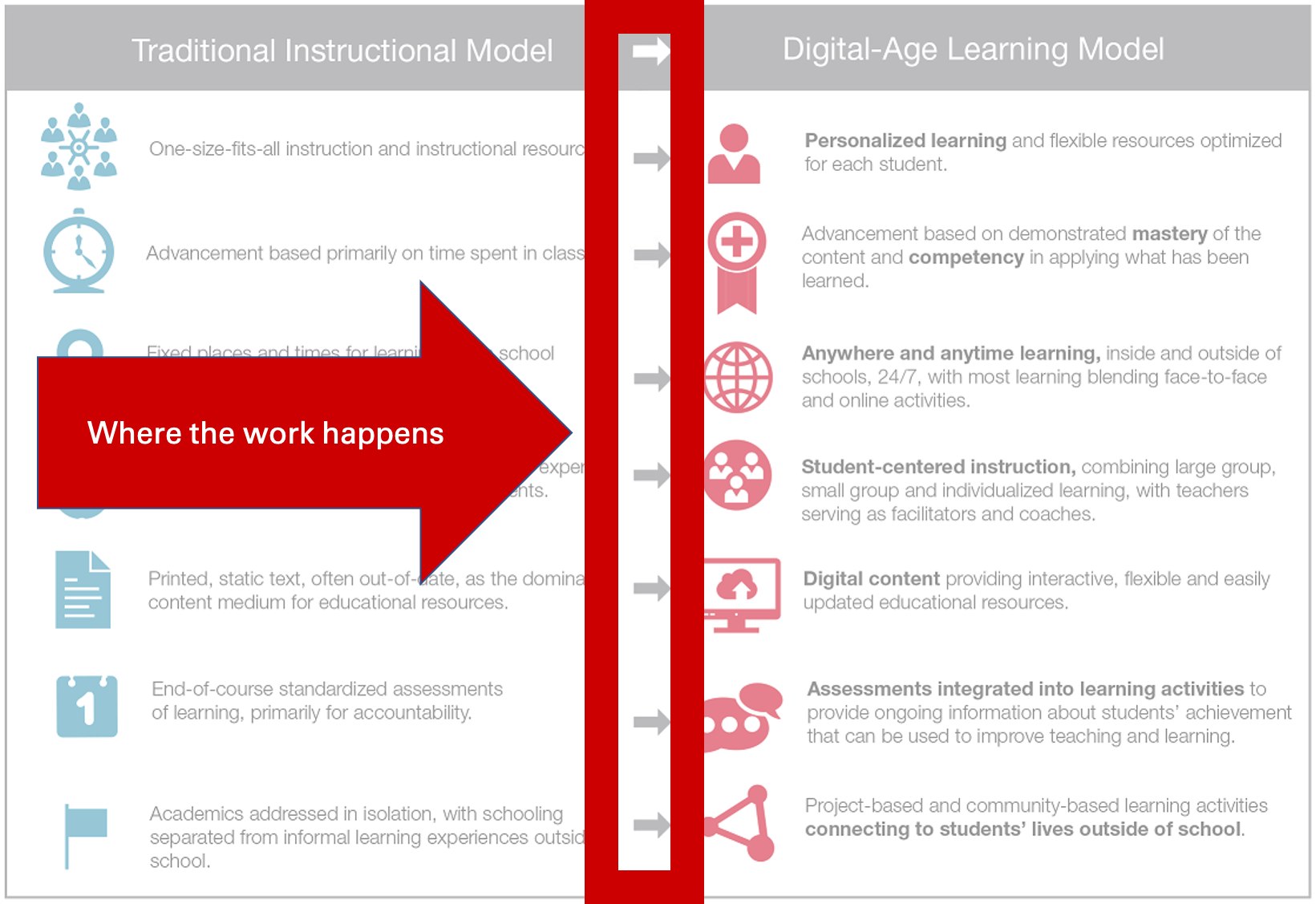 The work happens in the arrows.