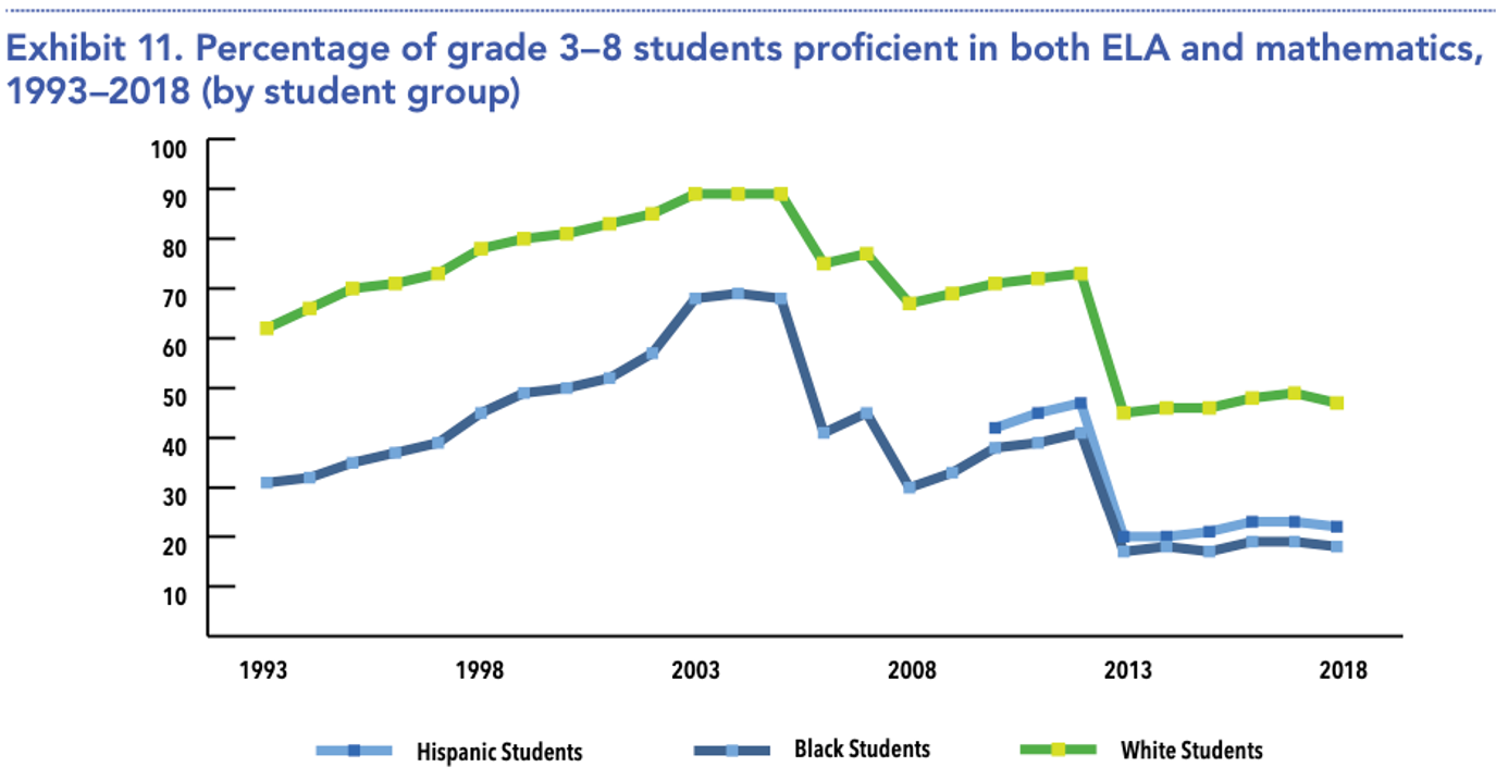 Exhibit 11 disaggregates the data on grade 3–8 students’ proficiency in both mathematics and ELA for White, Black, and Hispanic students (the data for Hispanic students has been available only since 2010). This graph shows the persistent historical achievement gaps. In every year, the percentage of Black and Hispanic students reaching
					   BACKGROUND 22
					   Percentage of Grade 3–8 Students Proficient in both Math and ELA
					   proficiency is substantially less than the percentage of White students, with the three groups showing similar patterns of increased, unchanged, or decreased percentages proficient through the years.
					
					During the 12-year period from 1993 through 2005, when the overall percentage of proficient students increased steadily, there was also some decrease in the achievement gap between Black and White students, dropping from 33.3% to 21.8%, about a 1% change per year. These improvements were achieved through policy decisions and investments made to enhance the educator workforce and improve schools. However, these investments were not sustained. The achievement gap has increased with each change to more rigorous standards, rather than continuing to close. Specifically, the proficiency gap between Black and White students was 29.9% in 2013, the first year the current standards were implemented, and remained at 30.2% in 2018. The gap between Hispanic and White students has increased slightly during this period, from 22.8% in 2013 to 24.6% in 2018.
