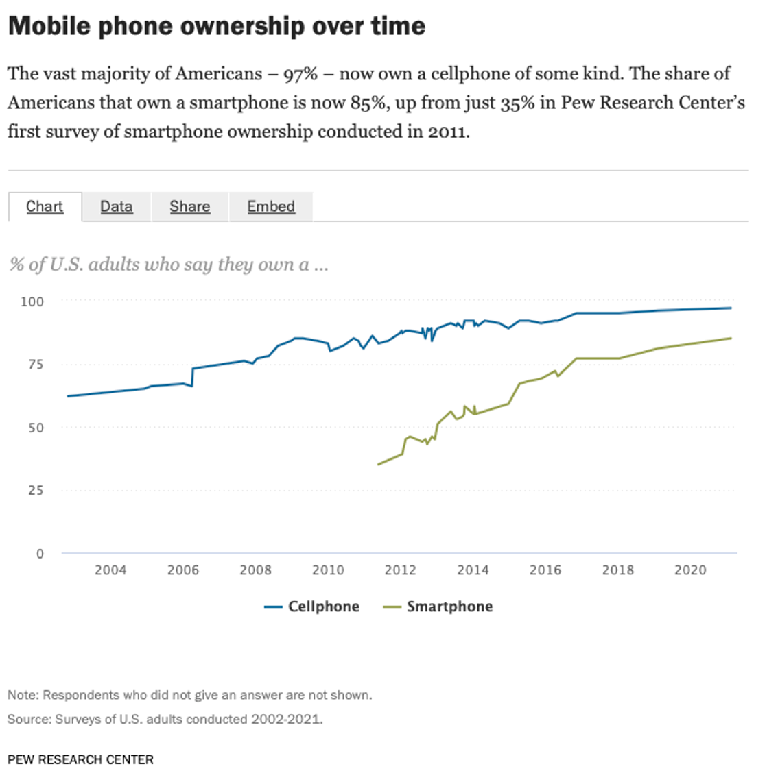 The vast majority of Americans – 97% – now own a cellphone of some kind. The share of Americans that own a smartphone is now 85%, up from just 35% in Pew Research Center’s first survey of smartphone ownership conducted in 2011.