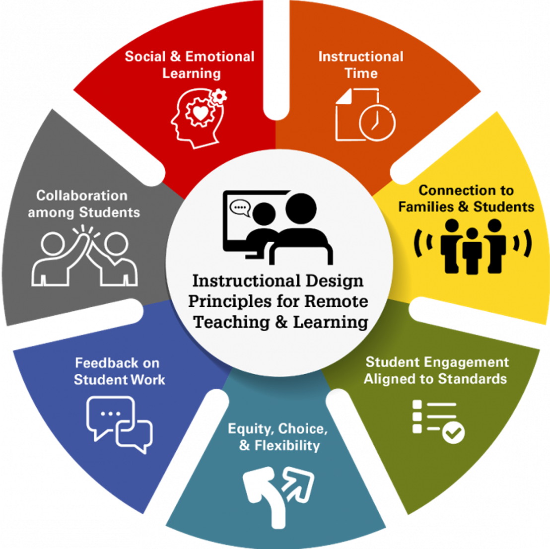 Instructioanl Design Princioples for Remote Teaching and Learning:
					*Social Emotional Learning
					*Instructional Time
					*Connection to Students and Families
					*Student Engagement Aligned to Standardss
					*Equity, Choice, and Flexibility
					*Feedback on Student Work
					*Collaboration among students