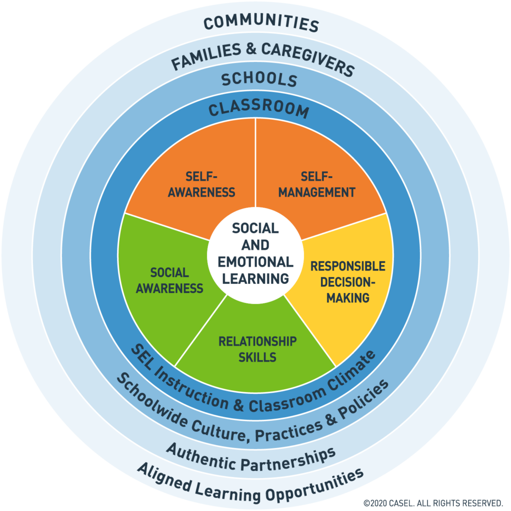CASEL Social Emotional Learning Framework https://casel.org/sel-framework/