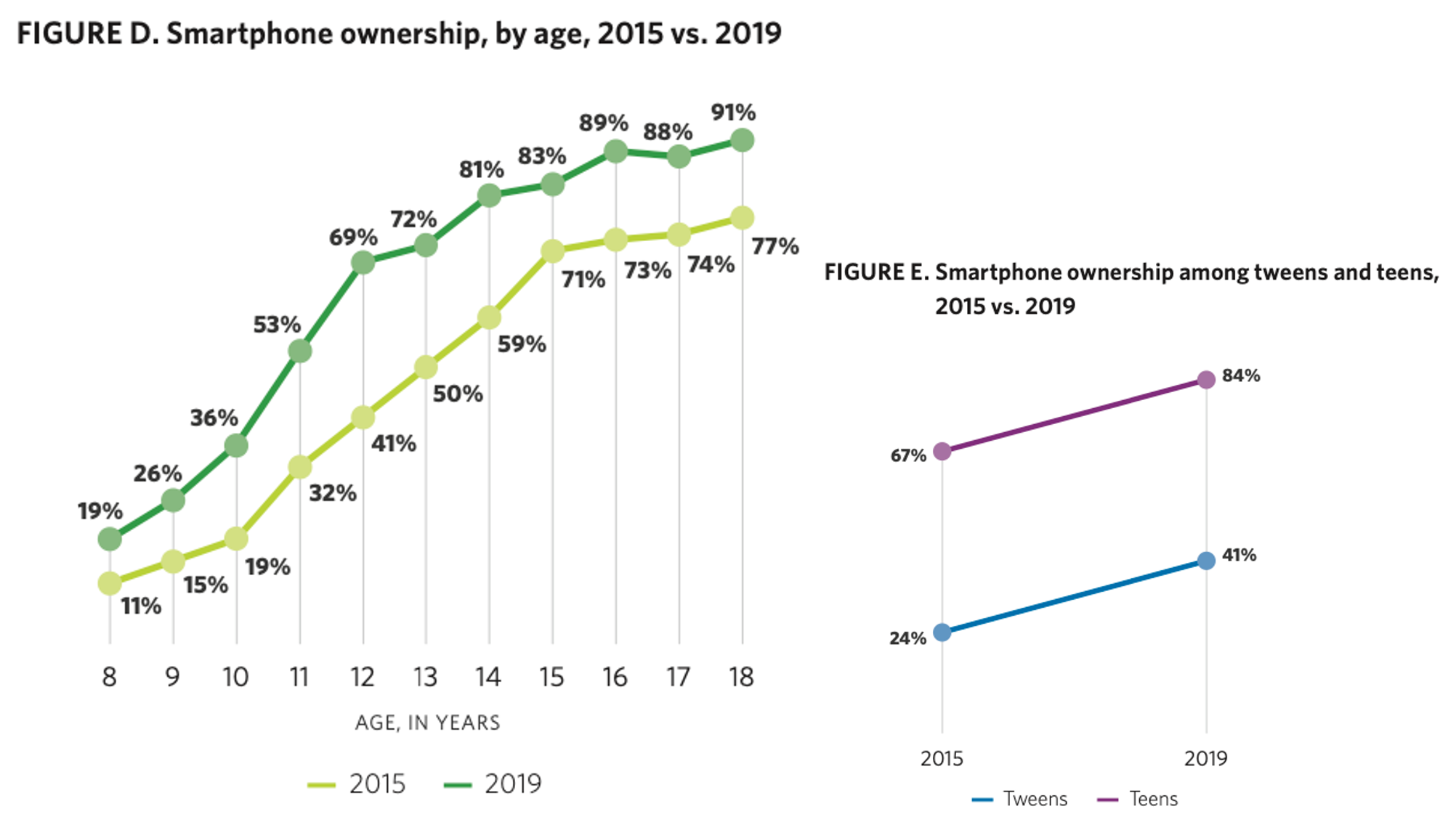 Smartphone ownership has risen dramatically, even among the youngest tweens (see Figure D). In fact, nearly one in five 8-year- olds (19%) have their own smartphone, an increase from 11% in 2015. Smartphone ownership has grown substantially over the past four years among all ages, increasing from 24% of all 8- to 12-year-olds in 2015 to 41% today, and from 67% to 84% among 13- to 18-year-olds (see Figure E). 