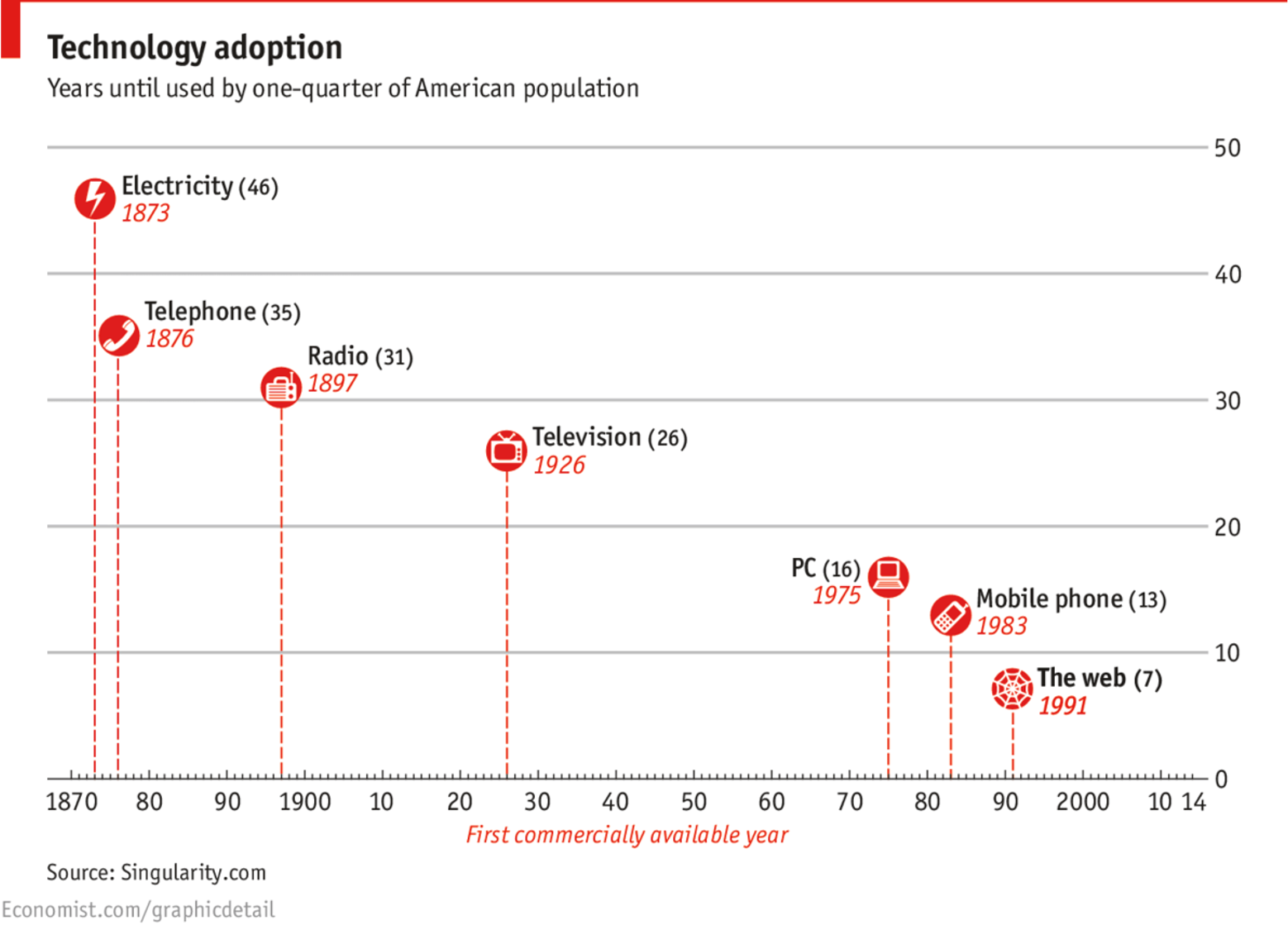 The web took 7 years to be adopted by 25% of the American population, whereas Electricity took 46.