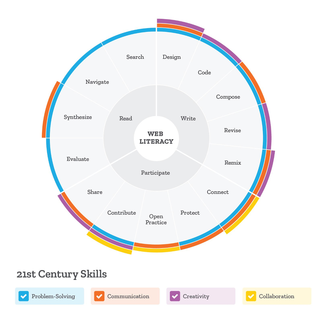 See the full list at https://mozilla.github.io/images/web-lit-whitepaper/#web-literacy-skills